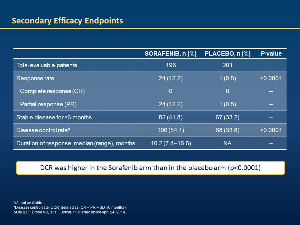 Management Of Thyroid Cancer