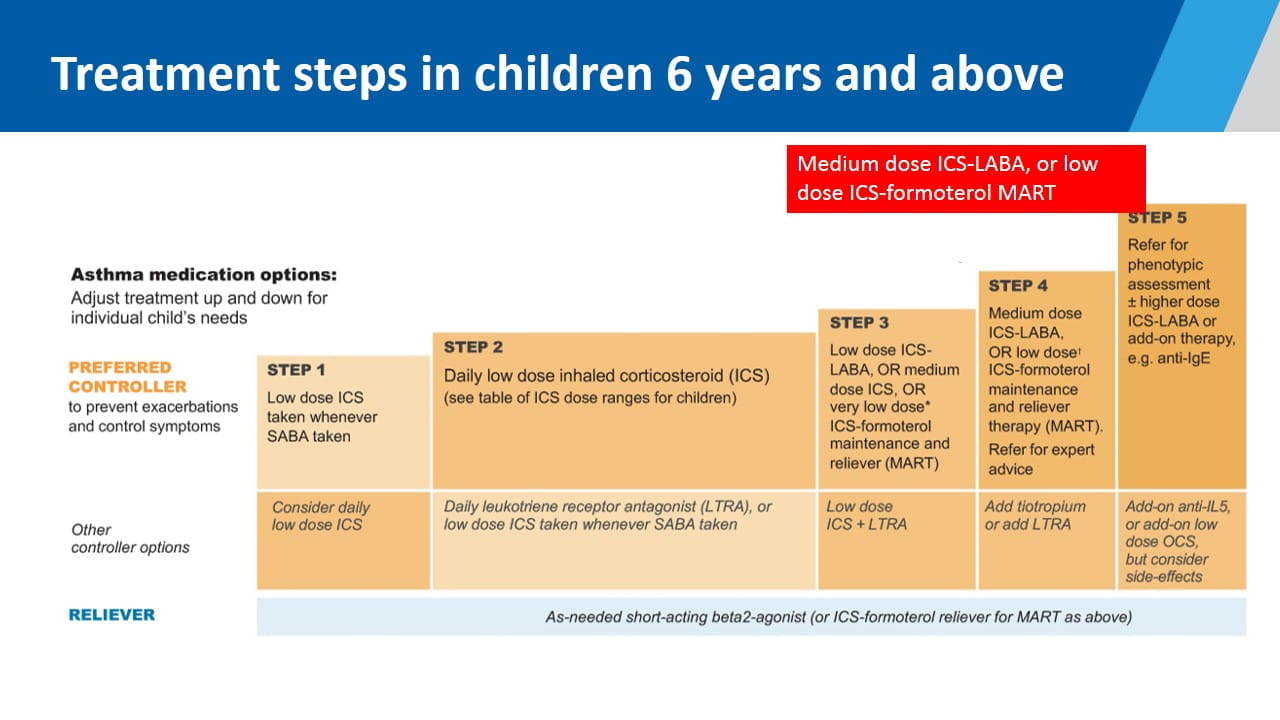 Global Initiative For Asthma (GINA) 2021 Update: Focus On Pediatric Asthma