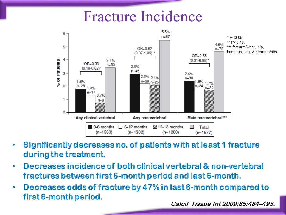 Role Of Teriparatide In Severe Osteoporosis