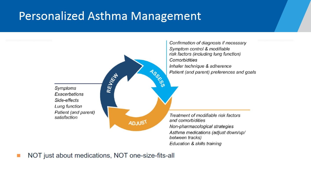 Global Initiative For Asthma (GINA) 2021 Update: Focus On Pediatric Asthma