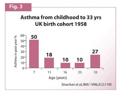 research paper childhood asthma