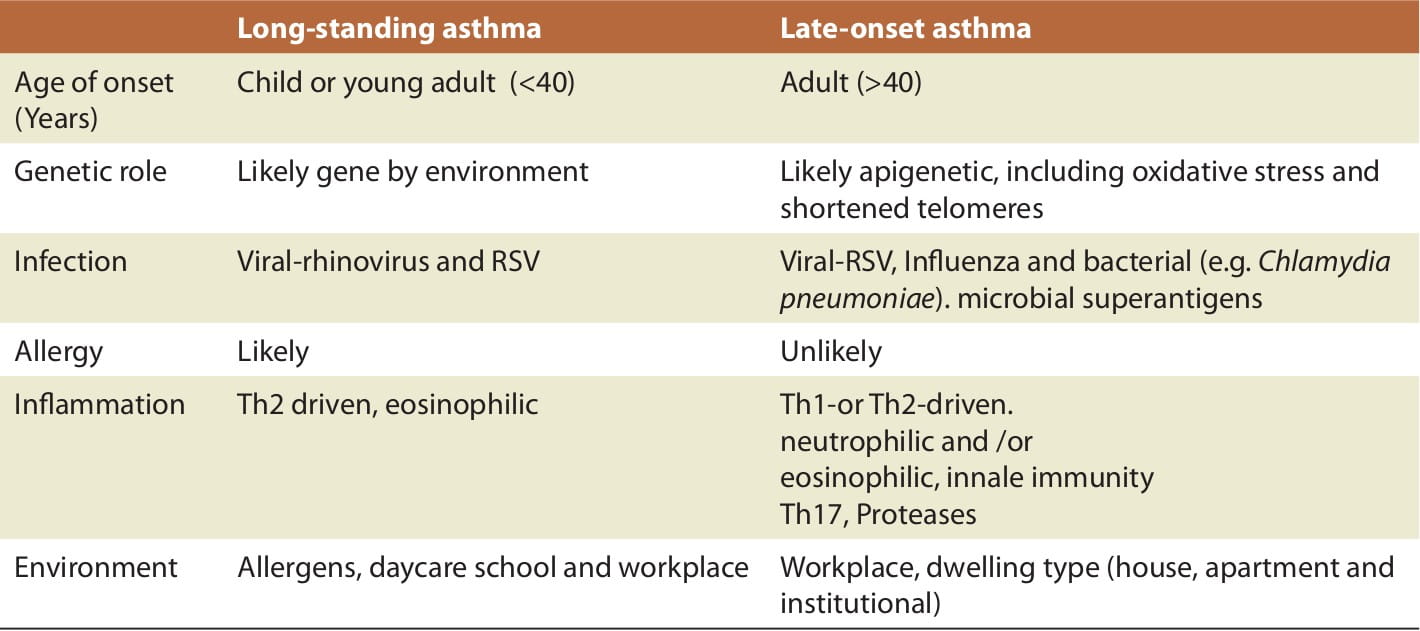 Asthma And Elderly