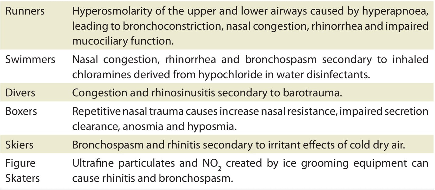 Asthma in Sports