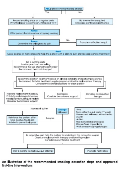 Complementing COPD Management Through Smoking Cessation